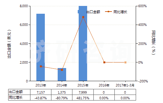 2013-2017年3月中國(guó)瀝青頁(yè)巖、油頁(yè)巖及焦油砂(HS27141000)出口總額及增速統(tǒng)計(jì)